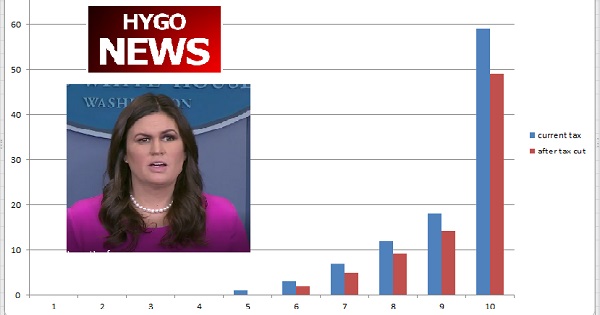 Sarah Sanders used a tax analogy involving reporters and beer to defend Trump’s tax plan