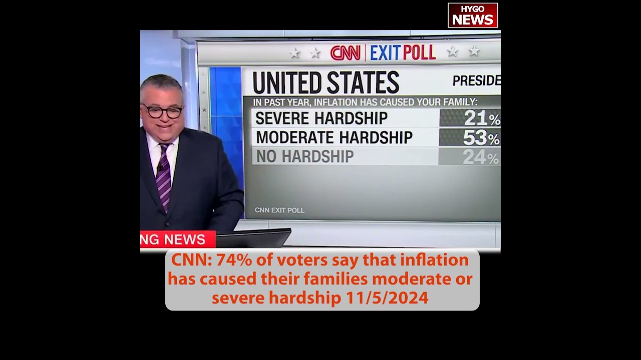 BREAKING: CNN & Fox Exit poll: 43% dissatisfied, 29% angry, 74% inflation hardship; Only 13% ahead